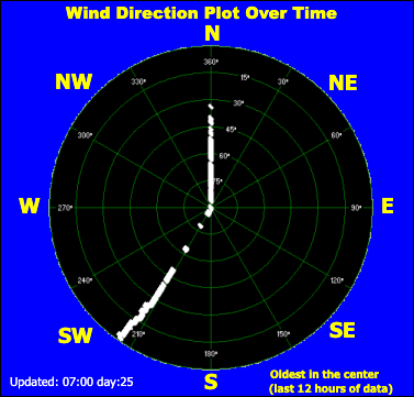 Wind direction plot