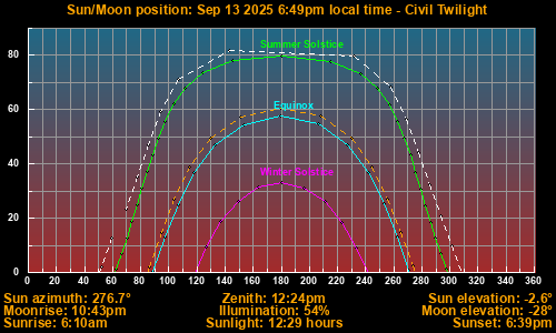Sun/Moon sky position graph