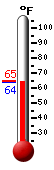Currently: 63.9, Max: 64.6, Min: 63.9