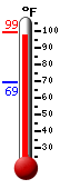Currently: 98.3, Max: 99.0, Min: 69.1