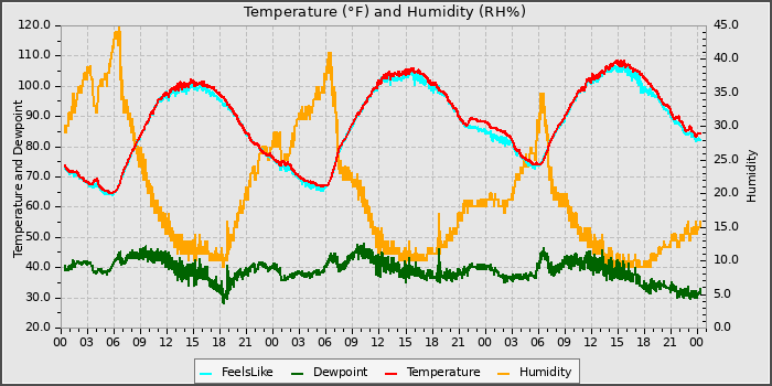Temperature
