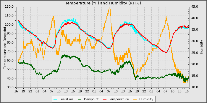 Temperature