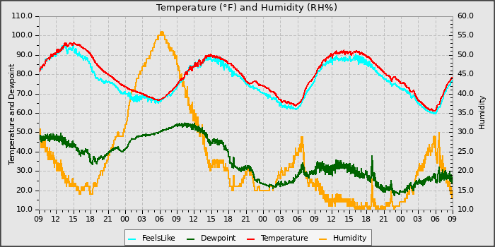 Temperature