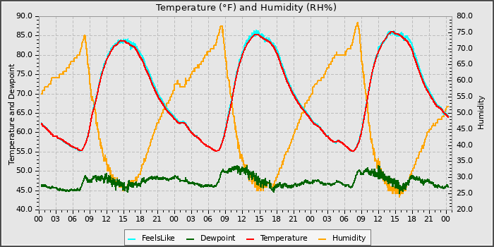 Temperature