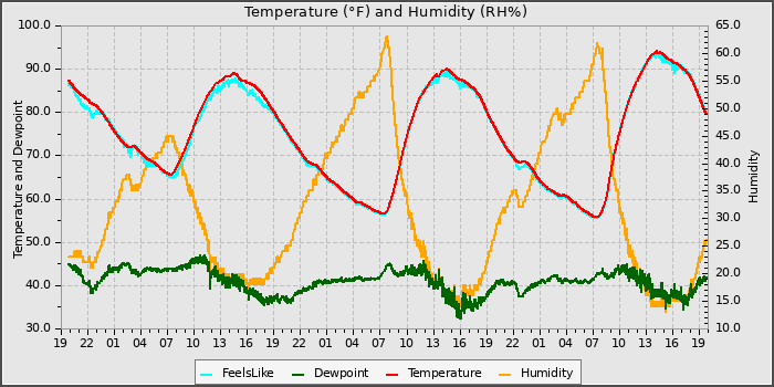 Temperature