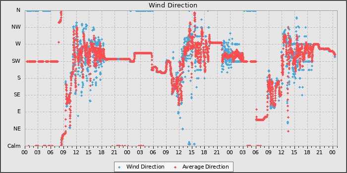 Wind Direction