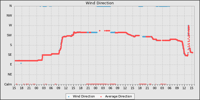 Wind Direction