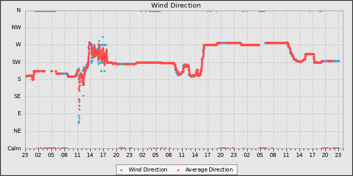 Wind Direction