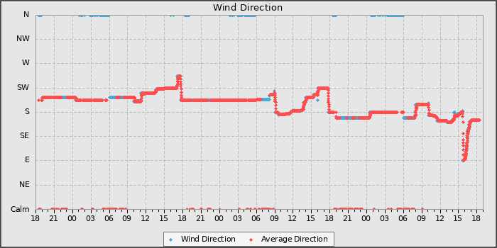 Wind Direction