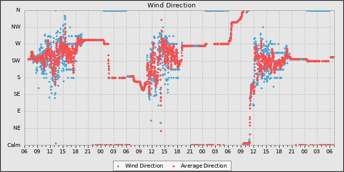 Wind Direction