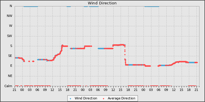 Wind Direction