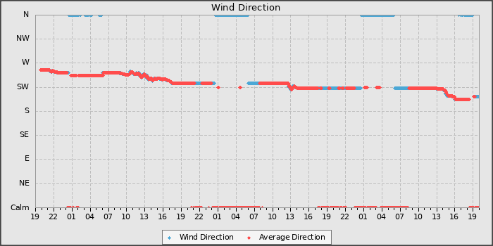 Wind Direction