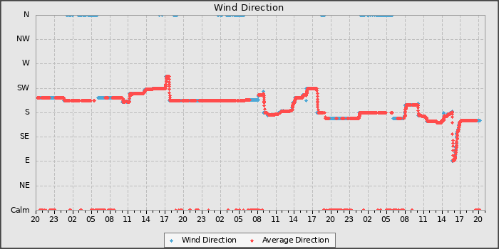 Wind Direction