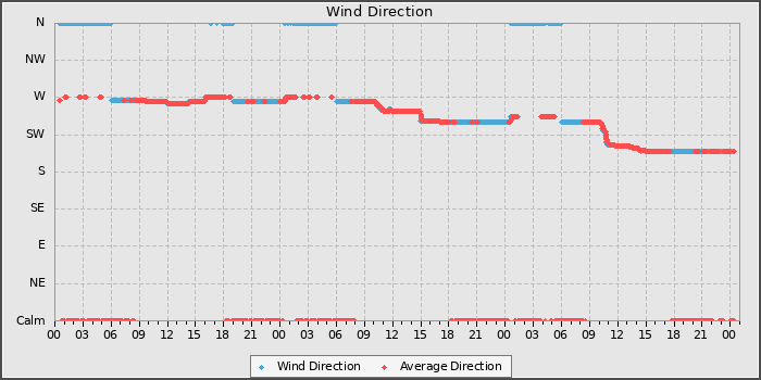Wind Direction