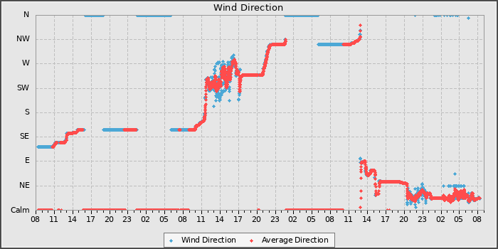 Wind Direction