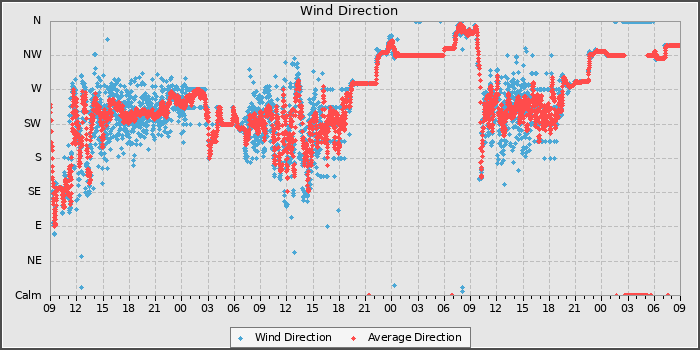 Wind Direction