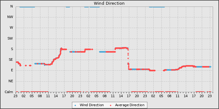 Wind Direction