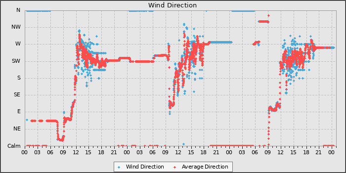 Wind Direction