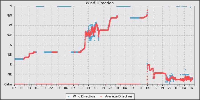 Wind Direction