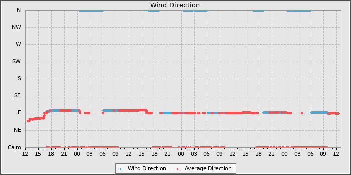 Wind Direction