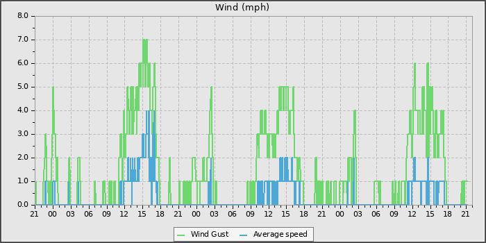 Wind Speed