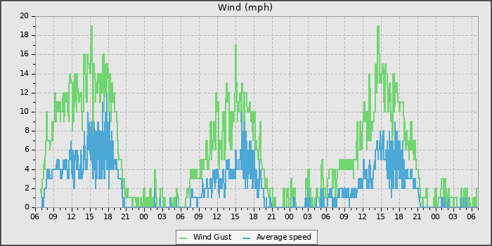 Wind Speed