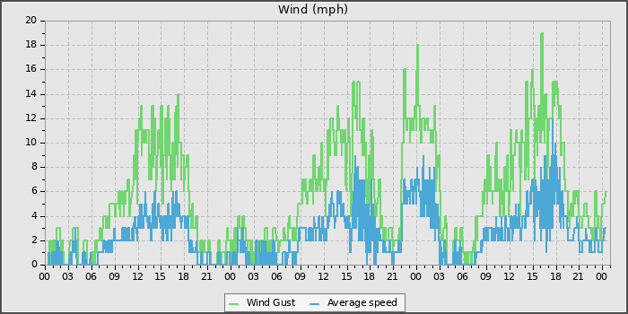 Wind Speed