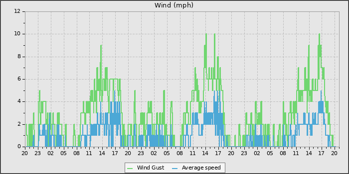Wind Speed