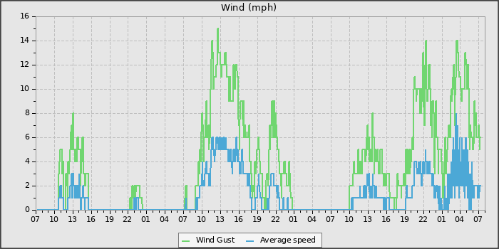 Wind Speed