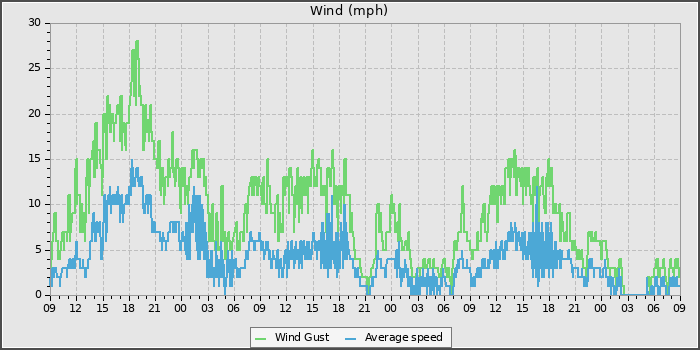 Wind Speed