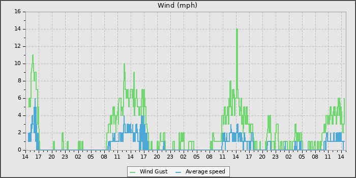 Wind Speed