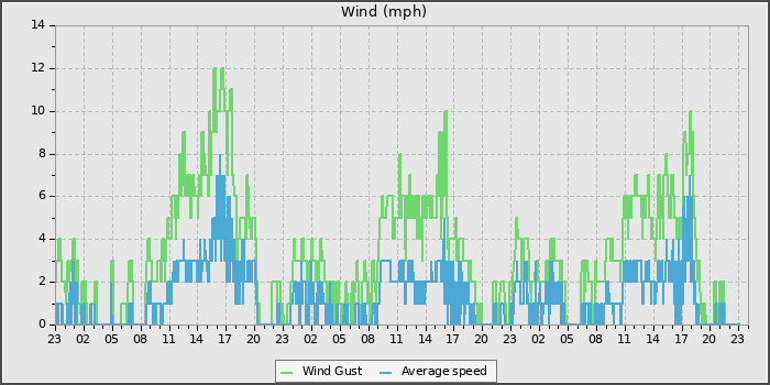 Wind Speed