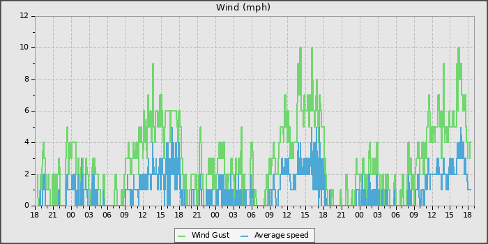 Wind Speed