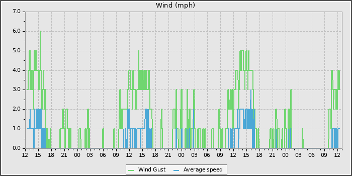 Wind Speed