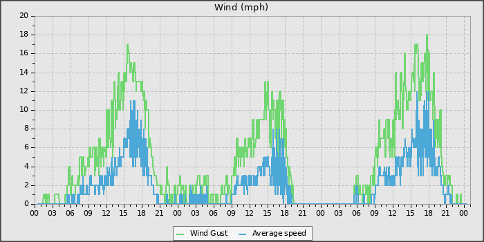 Wind Speed