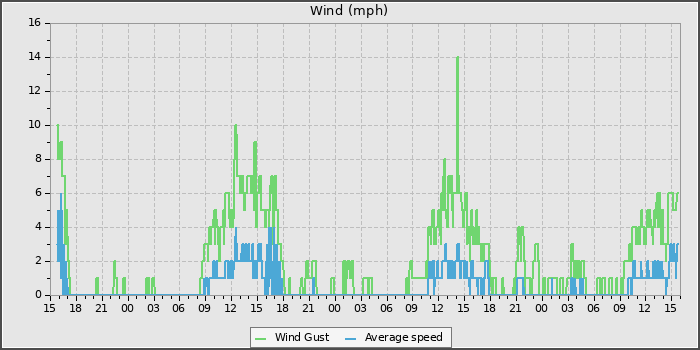 Wind Speed