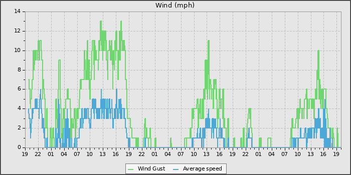 Wind Speed