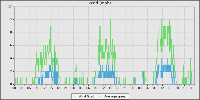 Wind Speed