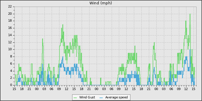 Wind Speed