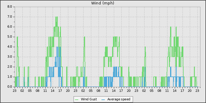 Wind Speed