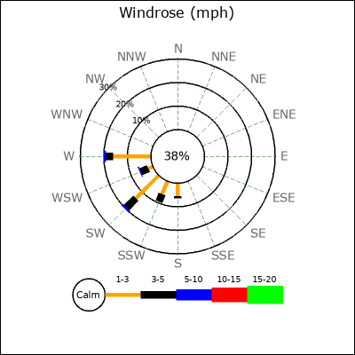 Wind Rose