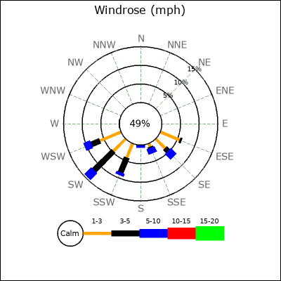 Wind Rose
