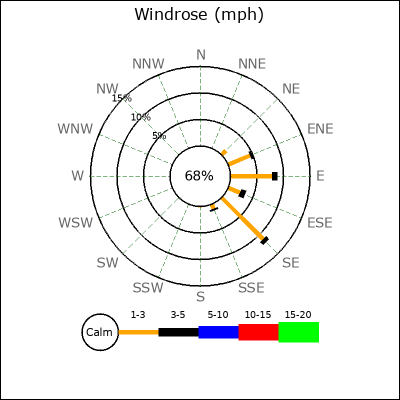 Wind Rose