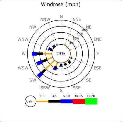 Wind Rose