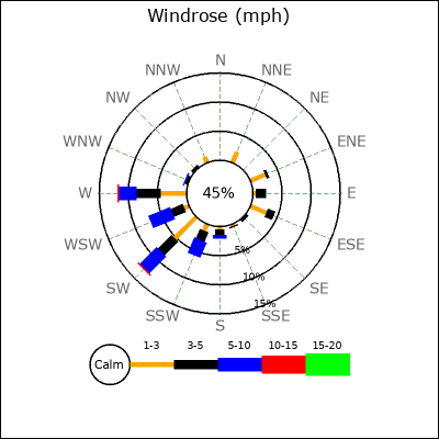 Wind Rose