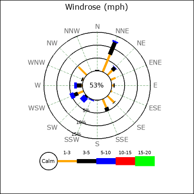 Wind Rose