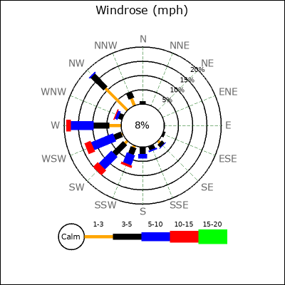 Wind Rose