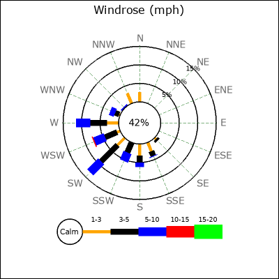 Wind Rose
