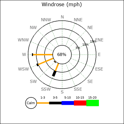 Wind Rose