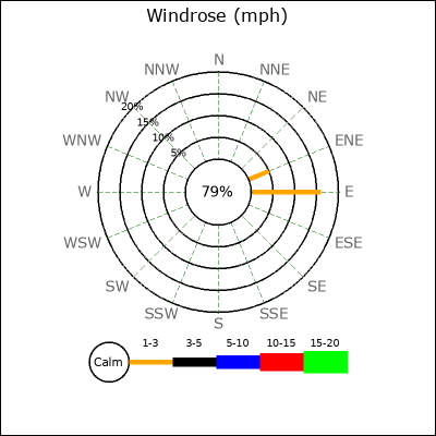 Wind Rose